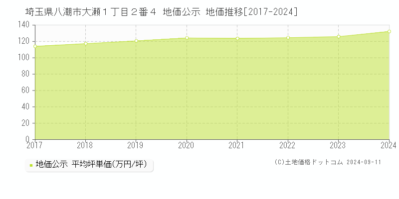 埼玉県八潮市大瀬１丁目２番４ 地価公示 地価推移[2017-2024]