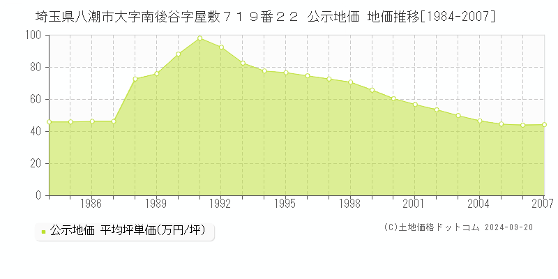 埼玉県八潮市大字南後谷字屋敷７１９番２２ 公示地価 地価推移[1984-2007]