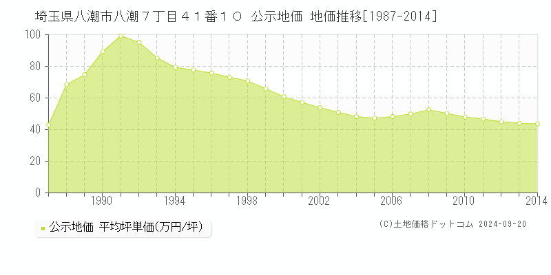 埼玉県八潮市八潮７丁目４１番１０ 公示地価 地価推移[1987-2014]