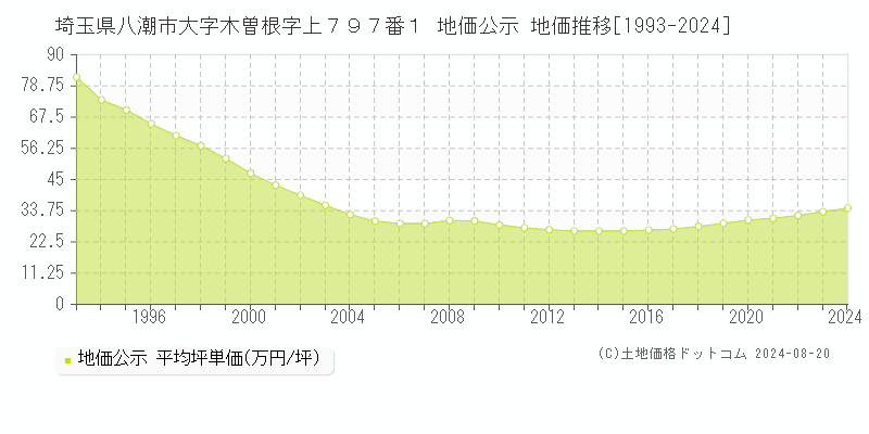 埼玉県八潮市大字木曽根字上７９７番１ 公示地価 地価推移[1993-2009]