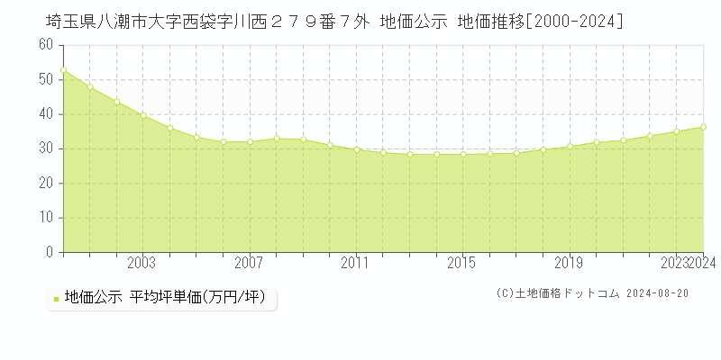 埼玉県八潮市大字西袋字川西２７９番７外 公示地価 地価推移[2000-2021]