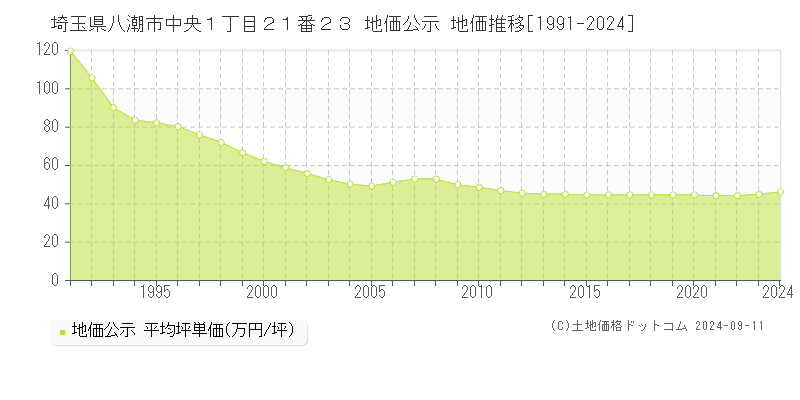 埼玉県八潮市中央１丁目２１番２３ 公示地価 地価推移[1991-2024]