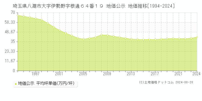 埼玉県八潮市大字伊勢野字根通６４番１９ 地価公示 地価推移[1994-2022]