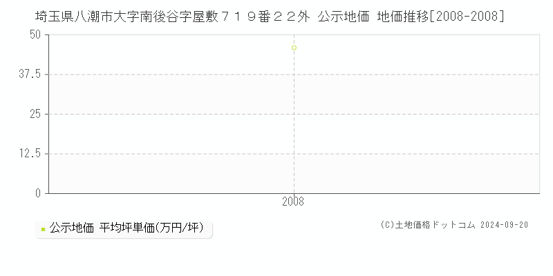 埼玉県八潮市大字南後谷字屋敷７１９番２２外 公示地価 地価推移[2008-2008]