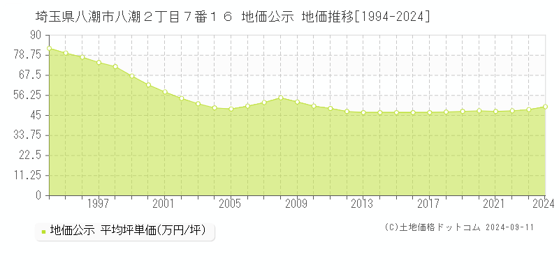 埼玉県八潮市八潮２丁目７番１６ 公示地価 地価推移[1994-2022]