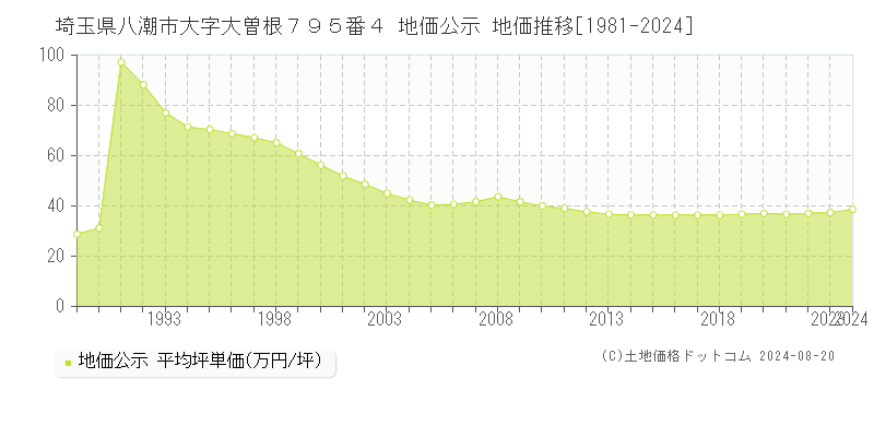 埼玉県八潮市大字大曽根７９５番４ 公示地価 地価推移[1981-2017]