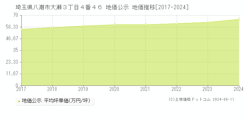 埼玉県八潮市大瀬３丁目４番４６ 地価公示 地価推移[2017-2022]