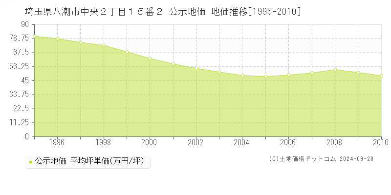 埼玉県八潮市中央２丁目１５番２ 公示地価 地価推移[1995-2010]