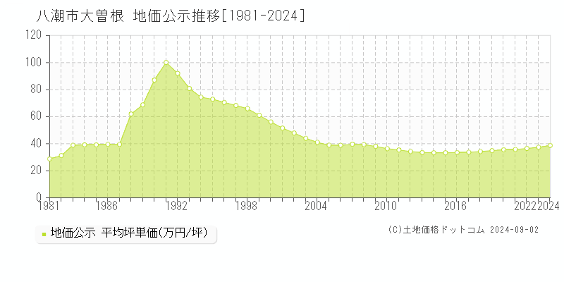 大曽根(八潮市)の地価公示推移グラフ(坪単価)[1981-2024年]