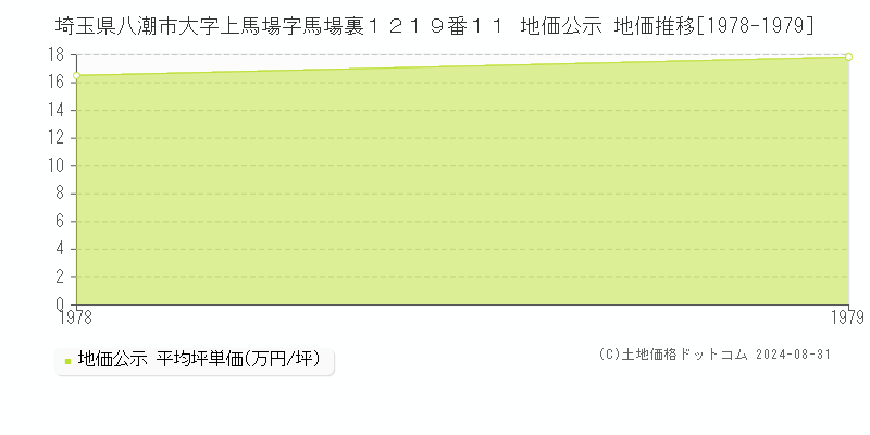 埼玉県八潮市大字上馬場字馬場裏１２１９番１１ 地価公示 地価推移[1978-1979]