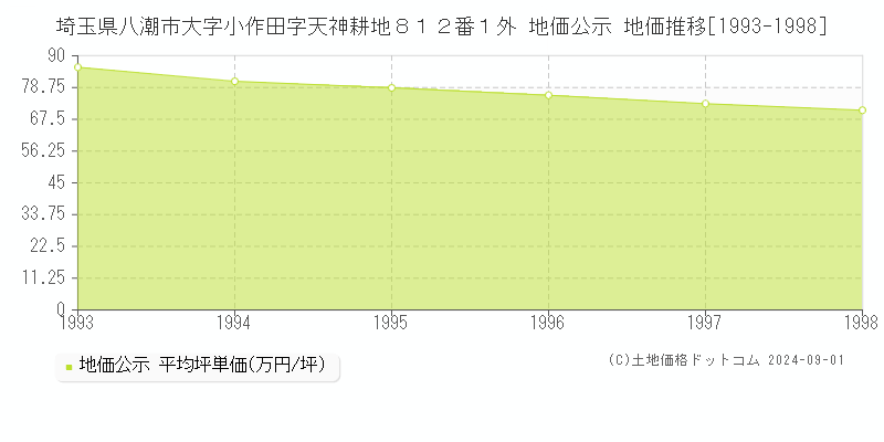 埼玉県八潮市大字小作田字天神耕地８１２番１外 地価公示 地価推移[1993-1998]