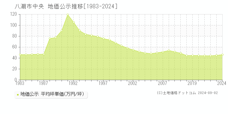 中央(八潮市)の公示地価推移グラフ(坪単価)[1983-2024年]