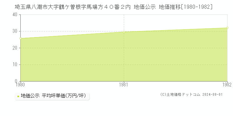 埼玉県八潮市大字鶴ケ曽根字馬場方４０番２内 地価公示 地価推移[1980-1982]