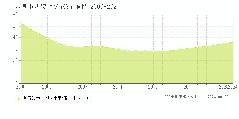 西袋(八潮市)の公示地価推移グラフ(坪単価)[2000-2024年]