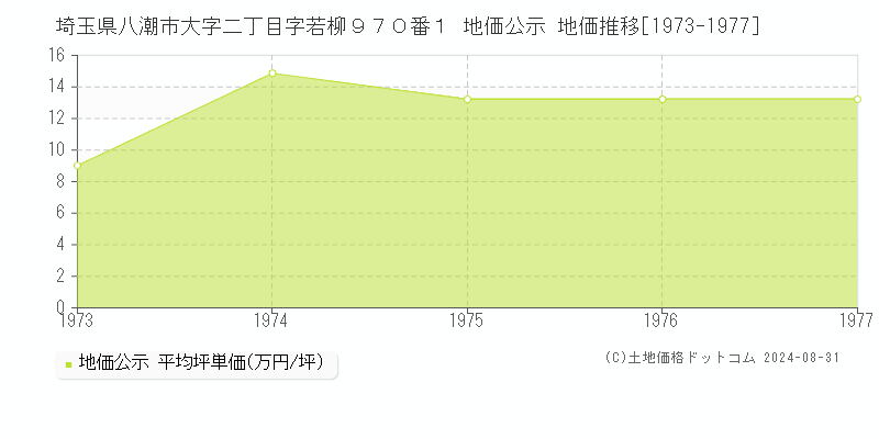 埼玉県八潮市大字二丁目字若柳９７０番１ 地価公示 地価推移[1973-1977]