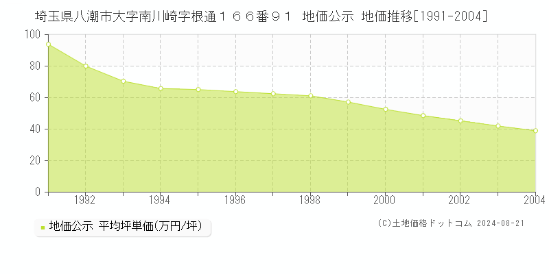 埼玉県八潮市大字南川崎字根通１６６番９１ 公示地価 地価推移[1991-2004]