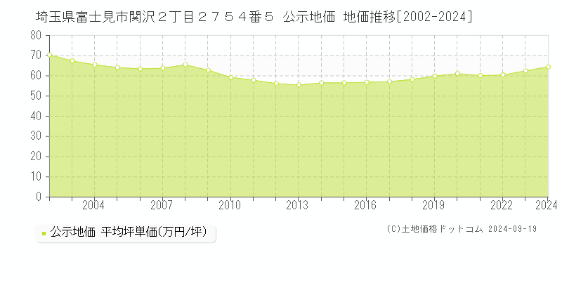 埼玉県富士見市関沢２丁目２７５４番５ 公示地価 地価推移[2002-2024]