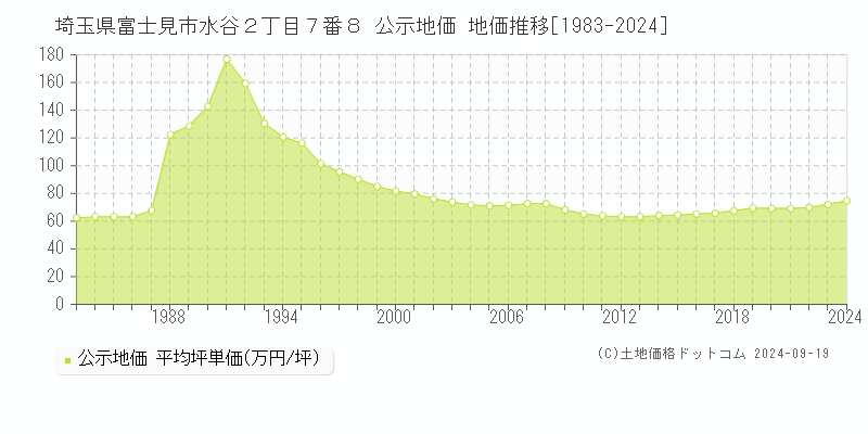 埼玉県富士見市水谷２丁目７番８ 公示地価 地価推移[1983-2024]