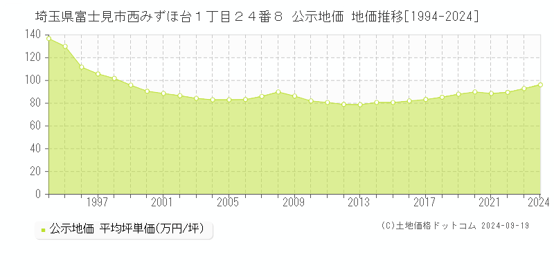 埼玉県富士見市西みずほ台１丁目２４番８ 公示地価 地価推移[1994-2024]