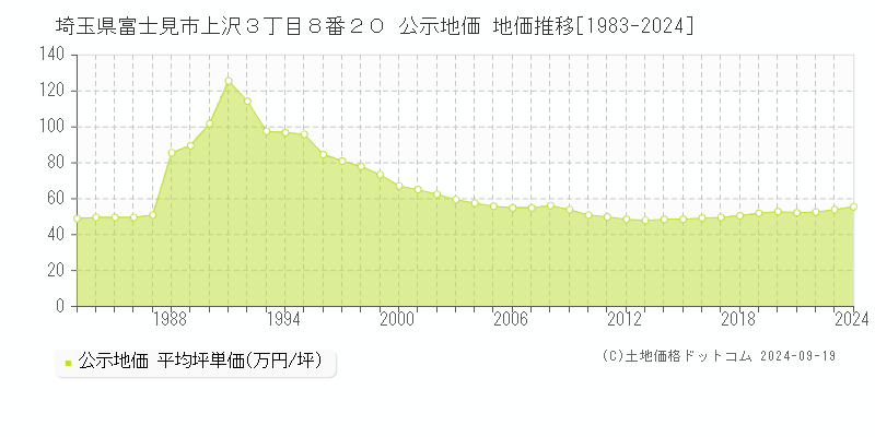 埼玉県富士見市上沢３丁目８番２０ 公示地価 地価推移[1983-2024]