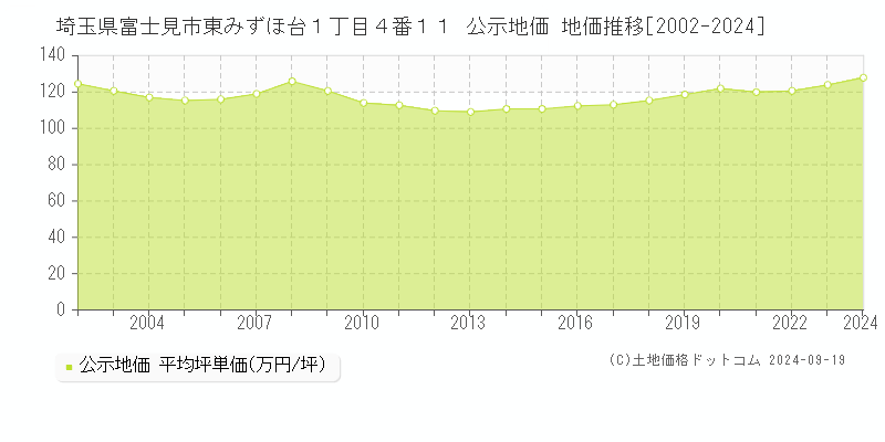 埼玉県富士見市東みずほ台１丁目４番１１ 公示地価 地価推移[2002-2024]