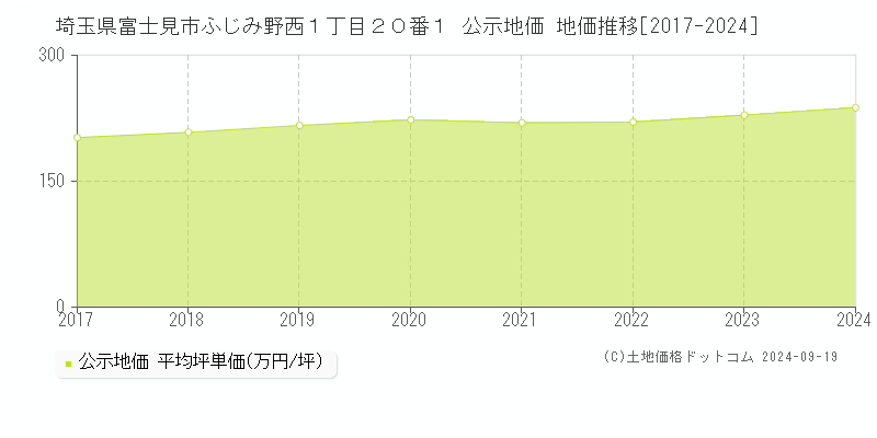 埼玉県富士見市ふじみ野西１丁目２０番１ 公示地価 地価推移[2017-2024]