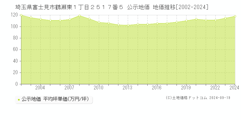 埼玉県富士見市鶴瀬東１丁目２５１７番５ 公示地価 地価推移[2002-2024]