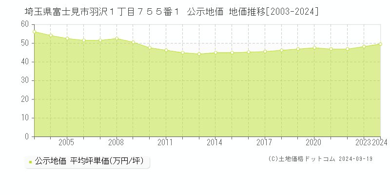 埼玉県富士見市羽沢１丁目７５５番１ 公示地価 地価推移[2003-2024]