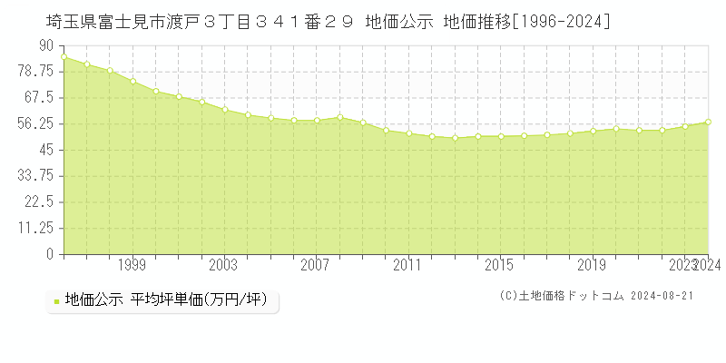 埼玉県富士見市渡戸３丁目３４１番２９ 地価公示 地価推移[1996-2022]