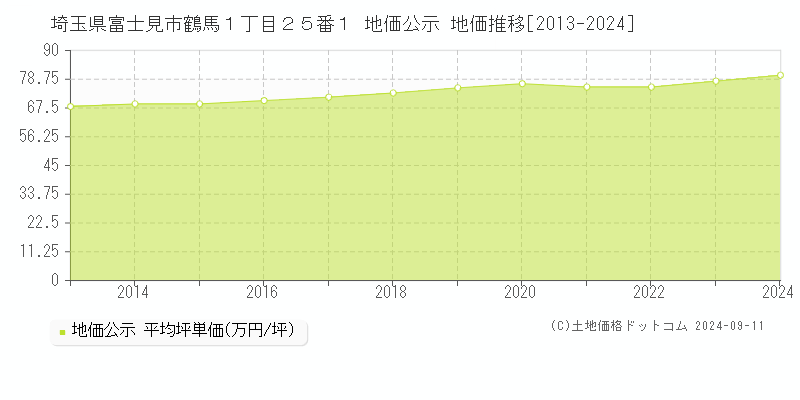 埼玉県富士見市鶴馬１丁目２５番１ 公示地価 地価推移[2013-2015]