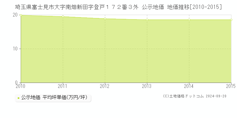 埼玉県富士見市大字南畑新田字登戸１７２番３外 公示地価 地価推移[2010-2010]