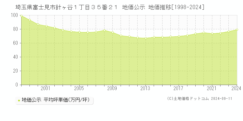 埼玉県富士見市針ヶ谷１丁目３５番２１ 公示地価 地価推移[1998-2015]