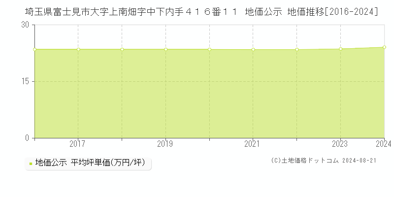 埼玉県富士見市大字上南畑字中下内手４１６番１１ 公示地価 地価推移[2016-2023]