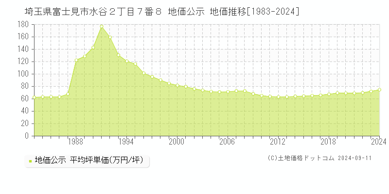 埼玉県富士見市水谷２丁目７番８ 地価公示 地価推移[1983-2022]