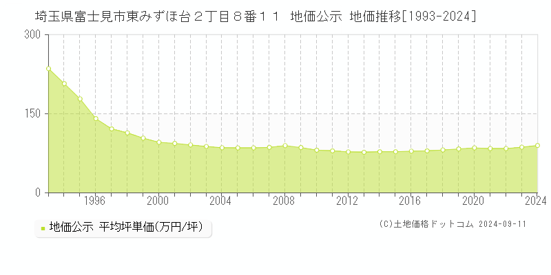 埼玉県富士見市東みずほ台２丁目８番１１ 公示地価 地価推移[1993-2011]