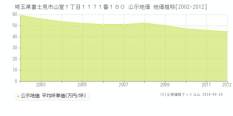 埼玉県富士見市山室１丁目１１７１番１８０ 公示地価 地価推移[2002-2010]