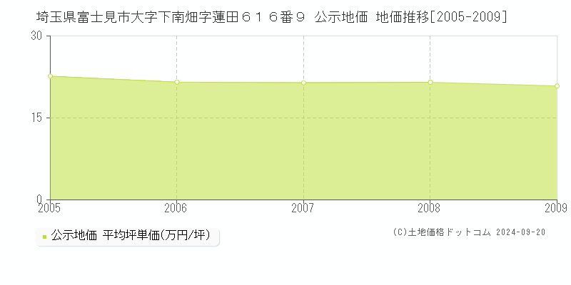 埼玉県富士見市大字下南畑字蓮田６１６番９ 公示地価 地価推移[2005-2009]