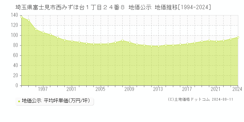 埼玉県富士見市西みずほ台１丁目２４番８ 公示地価 地価推移[1994-2022]