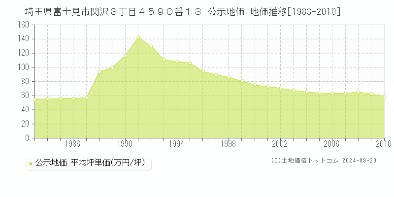 埼玉県富士見市関沢３丁目４５９０番１３ 公示地価 地価推移[1983-2010]