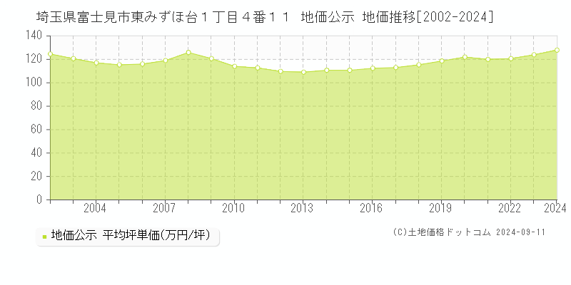 埼玉県富士見市東みずほ台１丁目４番１１ 公示地価 地価推移[2002-2019]