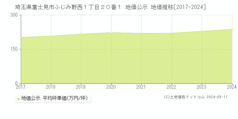 埼玉県富士見市ふじみ野西１丁目２０番１ 地価公示 地価推移[2017-2024]