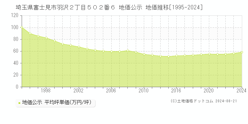 埼玉県富士見市羽沢２丁目５０２番６ 公示地価 地価推移[1995-2019]