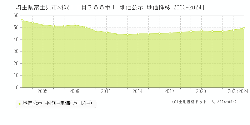 埼玉県富士見市羽沢１丁目７５５番１ 地価公示 地価推移[2003-2023]