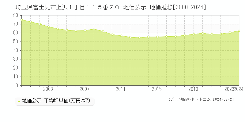 埼玉県富士見市上沢１丁目１１５番２０ 公示地価 地価推移[2000-2022]