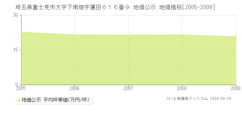 埼玉県富士見市大字下南畑字蓮田６１６番９ 公示地価 地価推移[2005-2009]