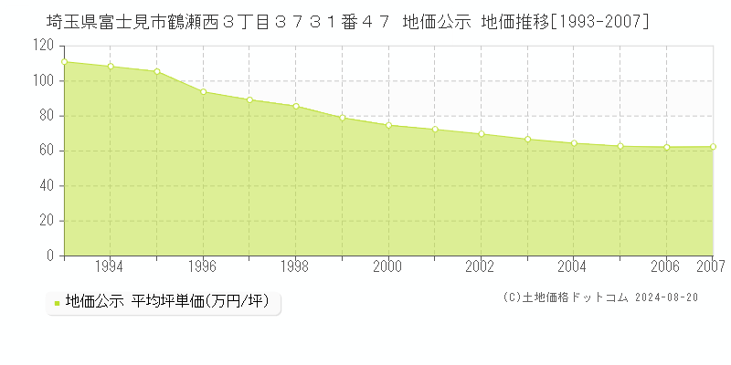 埼玉県富士見市鶴瀬西３丁目３７３１番４７ 公示地価 地価推移[1993-2007]