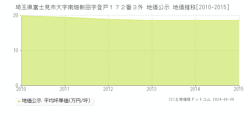 埼玉県富士見市大字南畑新田字登戸１７２番３外 公示地価 地価推移[2010-2015]