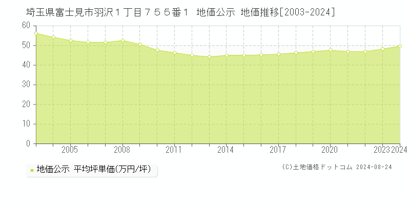 埼玉県富士見市羽沢１丁目７５５番１ 地価公示 地価推移[2003-2023]