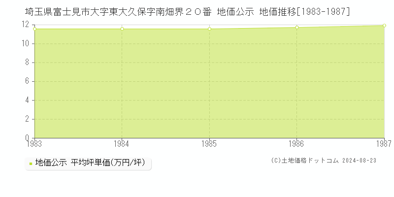 埼玉県富士見市大字東大久保字南畑界２０番 公示地価 地価推移[1983-1987]