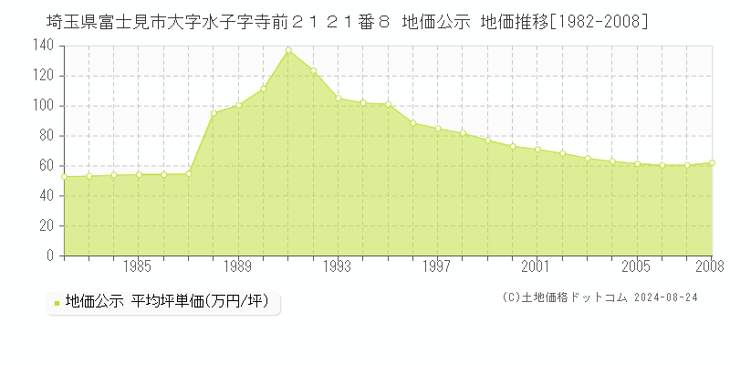 埼玉県富士見市大字水子字寺前２１２１番８ 公示地価 地価推移[1982-2008]